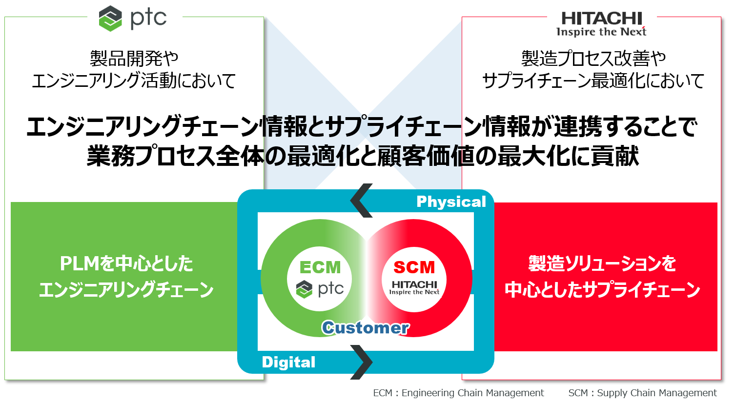 ptc-alliance-with-hitachi3